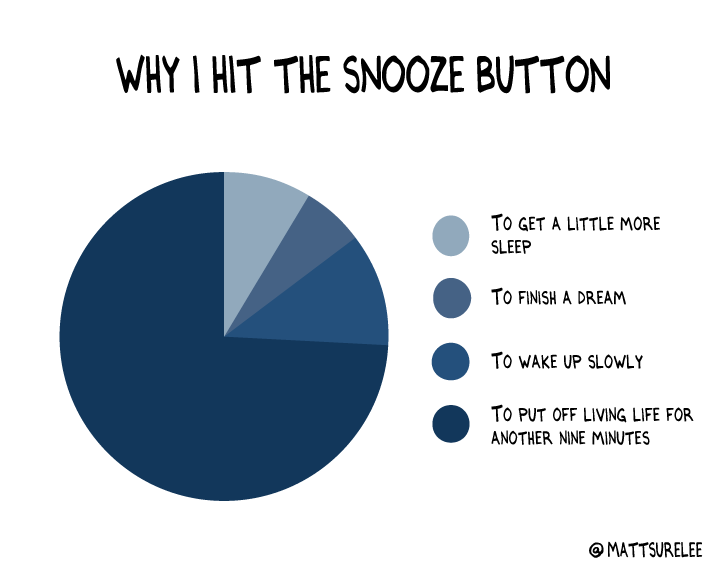 a pie chart labelled "Why I hit the snooze button"